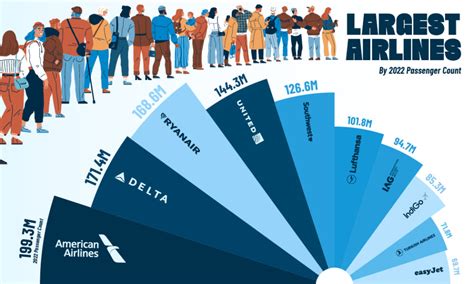 Ranked: The World's Largest Airlines by Passengers Carried.